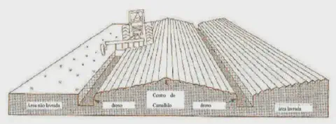 diagrama técnico que ilustra o método de preparo do solo conhecido como encanteiramento ou formação de camalhõe