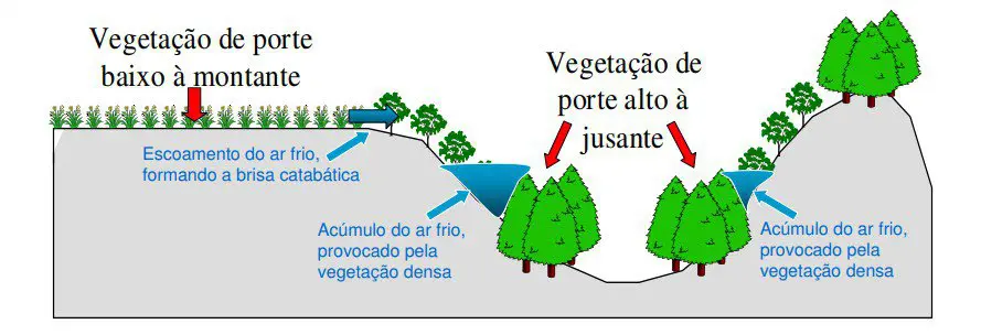 diagrama técnico que ilustra o fenômeno da brisa catabática e o consequente acúmulo de ar frio em áreas de baix