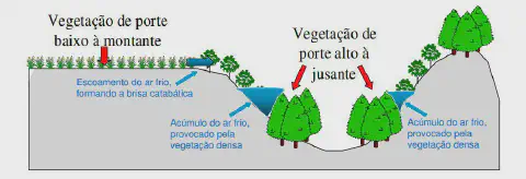 diagrama técnico que ilustra o fenômeno da brisa catabática e o consequente acúmulo de ar frio em áreas de baix