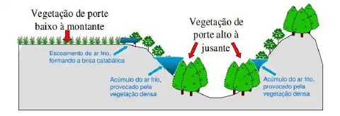 diagrama técnico que ilustra o fenômeno da brisa catabática e o consequente acúmulo de ar frio em áreas de baix