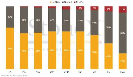 gráfico de barras empilhadas que ilustra a previsão de probabilidade dos fenôenos climáticos La Niña, Neut