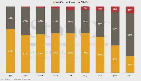 gráfico de barras empilhadas que ilustra a previsão de probabilidade dos fenôenos climáticos La Niña, Neut