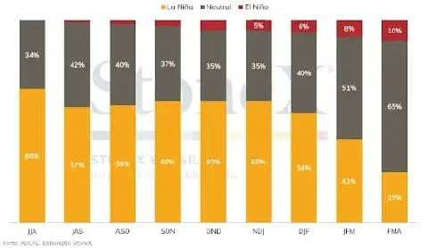 gráfico de barras empilhadas que ilustra a previsão de probabilidade dos fenôenos climáticos La Niña, Neut