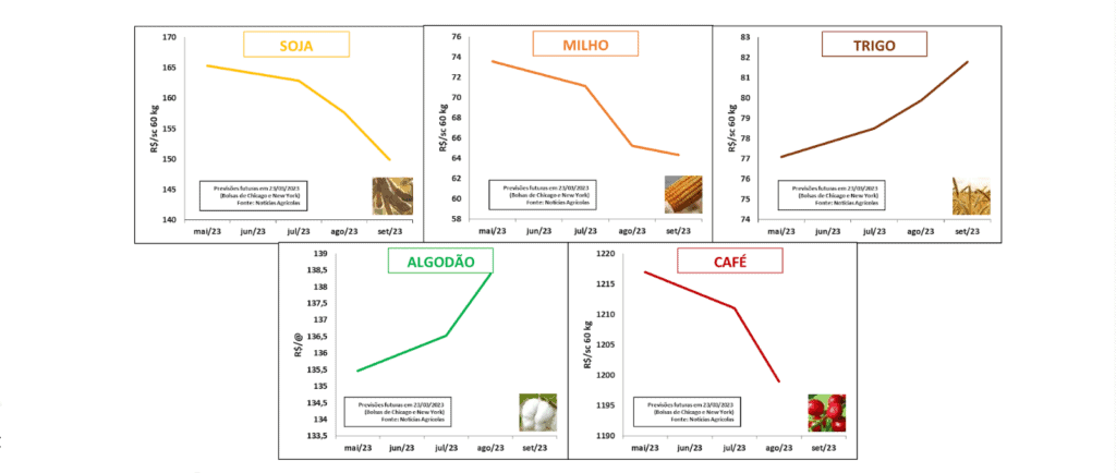 conjunto de cinco gráficos de linha que ilustram as previsões de preços futuros para importantes commod
