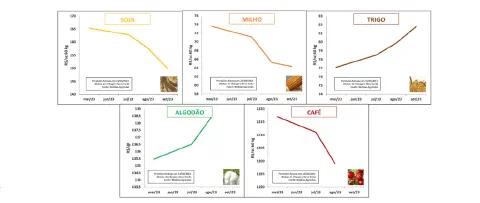 Gráfico que mostra previsão do preço da soja 2023 e ao longo dos anos, desde 2017