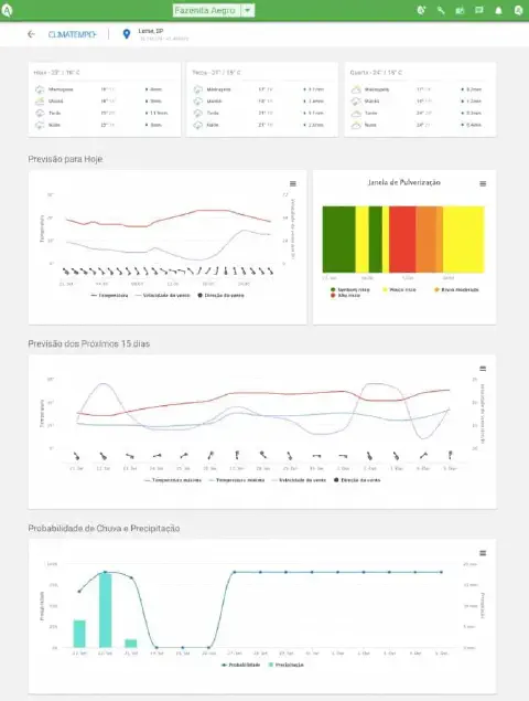 a tela de previsão do tempo do software de gestão agrícola Aegro, integrada com o serviço Climatempo. O dashbo