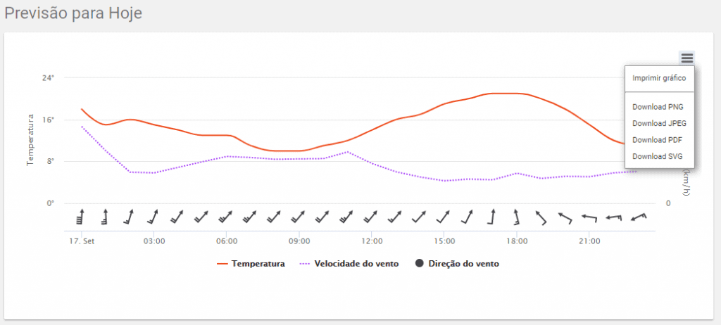 Gráfico de previsão do tempo detalhada para planejamento agrícola no software Aegro