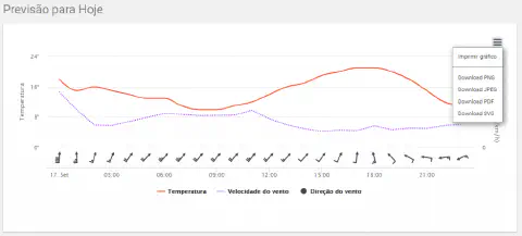 Gráfico de previsão do tempo detalhada para planejamento agrícola no software Aegro