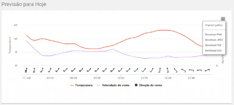 Previsão do Tempo Detalhada para o Planejamento Agrícola Gráfico de previsão do tempo detalhada para planejamento agrícola no software Aegro