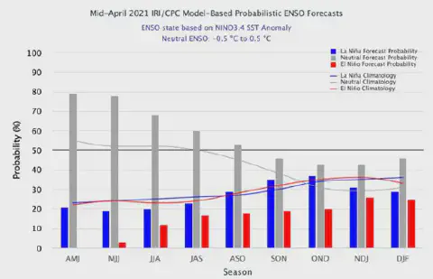 gráfico de barras e linhas com as previsões probabilísticas do fenômeno El Niño-Oscilação Sul (ENSO), com d