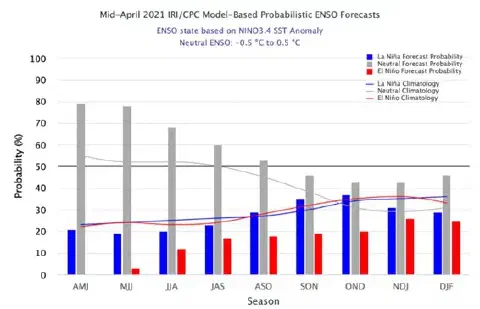 gráfico de barras e linhas com as previsões probabilísticas do fenômeno El Niño-Oscilação Sul (ENSO), com d