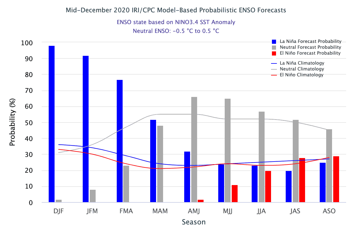 gráfico de barras com a previsão probabilística do fenômeno El Niño-Oscilação Sul (ENOS) para os meses segu