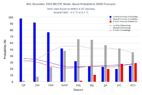 gráfico de barras com a previsão probabilística do fenômeno El Niño-Oscilação Sul (ENOS) para os meses segu