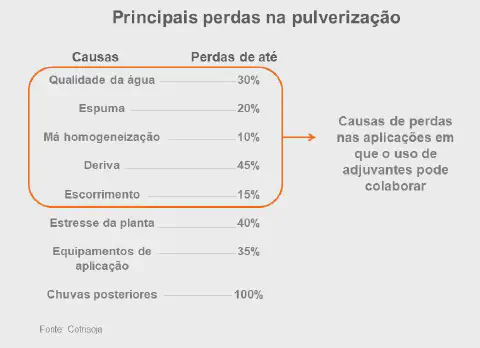 Este infográfico informativo, com o título 'Principais perdas na pulverização', detalha os fatores que mais contribuem para a