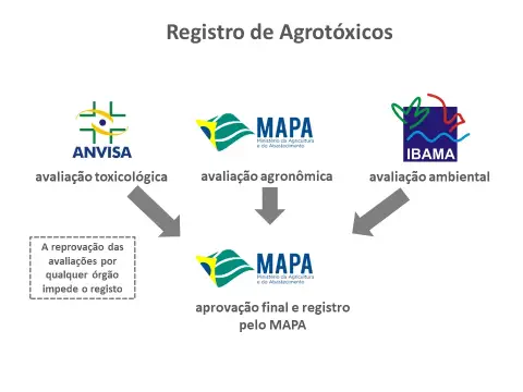 infográfico que ilustra o processo de registro de agrotóxicos no Brasil. No topo, o título 'Registro de Agrotóx