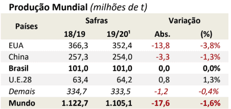 uma tabela detalhada sobre a ‘Produção Mundial’ de uma commodity agrícola, medida em milhões de toneladas (t).