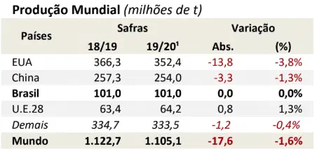 uma tabela detalhada sobre a 'Produção Mundial' de uma commodity agrícola, medida em milhões de toneladas (t).