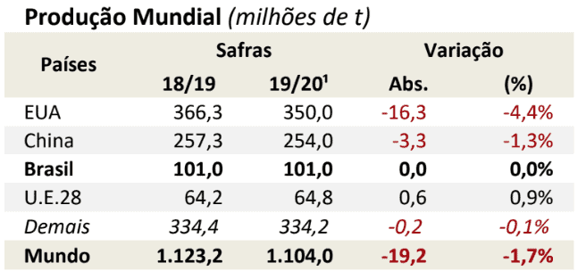 uma tabela intitulada ‘Produção Mundial (milhões de t)’, que compara a produção agrícola de diferentes países