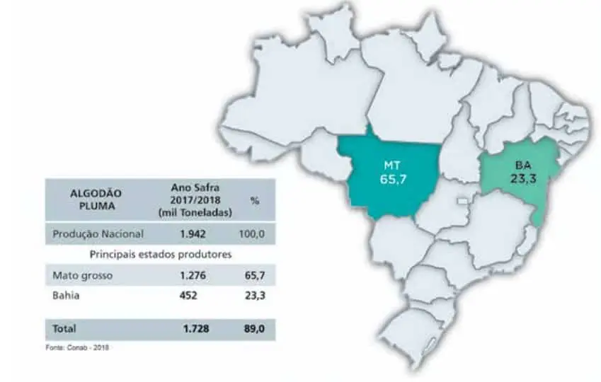 Produção de Algodão no Brasil: Dados da Safra 2017/2018 Este infográfico apresenta dados sobre a produção de algodão pluma no Brasil, referentes à safra de 2017/2018, com base em in