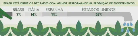 infográfico que destaca a posição do Brasil na produção de biodefensivos, afirmando que o país está entre os de