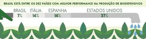 infográfico que destaca a posição do Brasil na produção de biodefensivos, afirmando que o país está entre os de