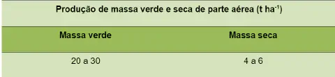 uma tabela informativa com o título 'Produção de massa verde e seca de parte aérea (t ha⁻¹)', indicando a prod