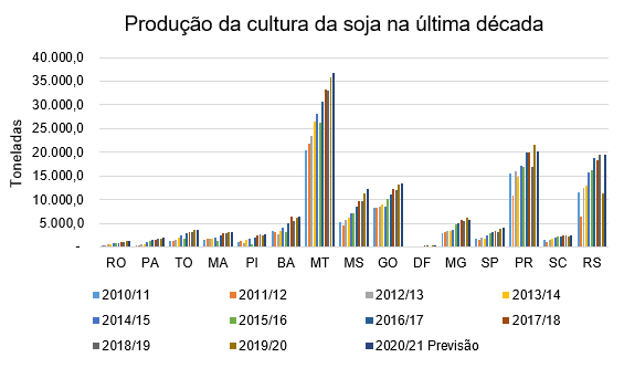 Produção de Soja no Brasil: Gráfico da Última Década gráfico de barras verticais intitulado ‘Produção da cultura da soja na última década’. O eixo vertical repr