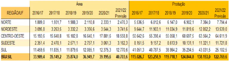 Produção e Área Agrícola no Brasil: Dados de Safra 2016-2022 uma tabela detalhada com dados estatísticos sobre o agronegócio brasileiro, focando em duas métricas principai