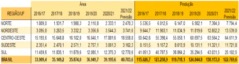 uma tabela detalhada com dados estatísticos sobre o agronegócio brasileiro, focando em duas métricas principai