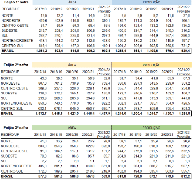 três tabelas detalhadas que apresentam dados sobre a cultura do feijão no Brasil, segmentados por 1ª, 2ª e 3ª