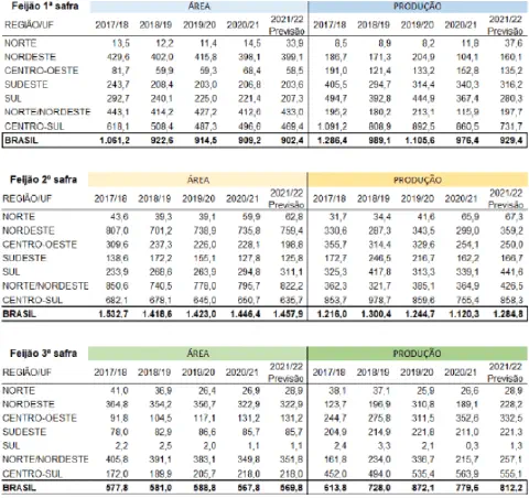 três tabelas detalhadas que apresentam dados sobre a cultura do feijão no Brasil, segmentados por 1ª, 2ª e 3ª