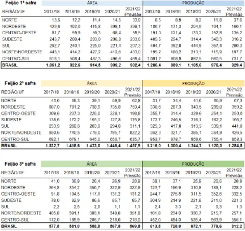 três tabelas detalhadas que apresentam dados sobre a cultura do feijão no Brasil, segmentados por 1ª, 2ª e 3ª