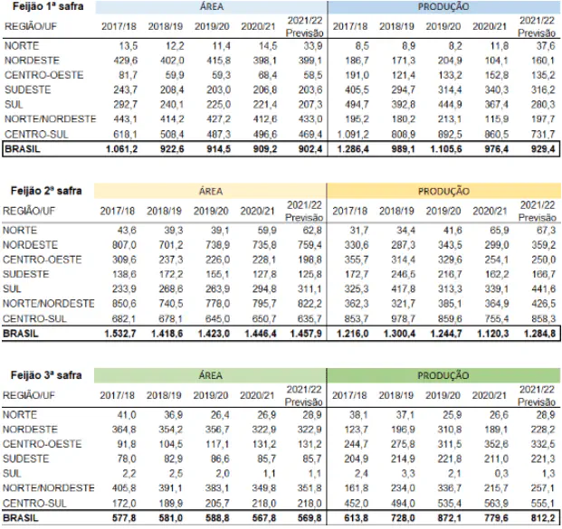 Produção e Área de Feijão no Brasil: Dados de Safra três tabelas detalhadas que apresentam dados sobre a cultura do feijão no Brasil, segmentados por 1ª, 2ª e 3ª