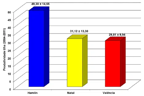 gráfico de barras 3D que compara a produtividade média, em toneladas por hectare (t/ha), de três diferentes