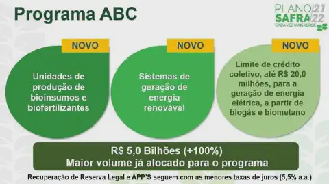 Este é um infográfico informativo sobre as novidades do Programa ABC (Agricultura de Baixo Carbono) dentro do Plano Safra 21/