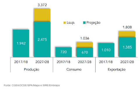 gráfico de barras comparativo que ilustra dados de produção, consumo e exportação de um produto agrícola, c