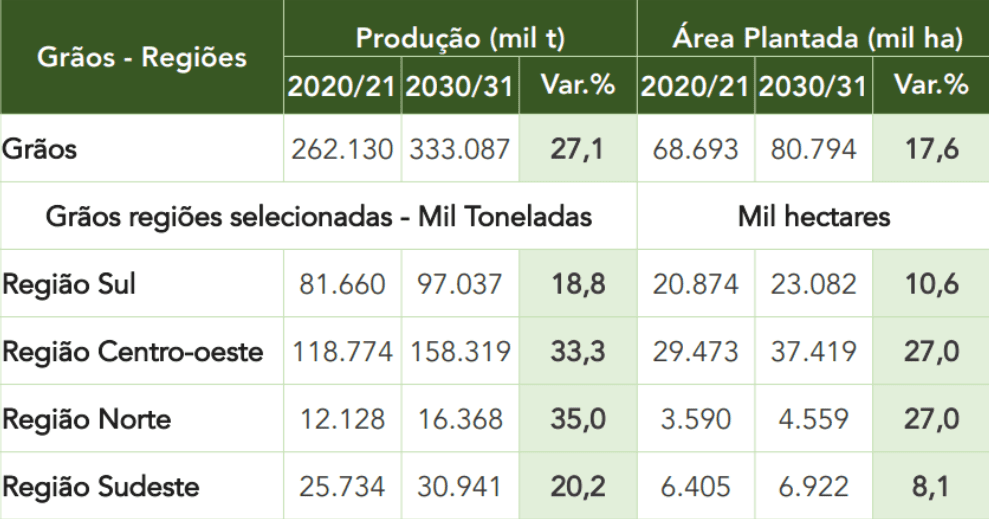 Projeção da Produção de Grãos no Brasil até 2030/31 uma tabela de dados que compara a produção de grãos e a área plantada no Brasil, com uma projeção para a próxi