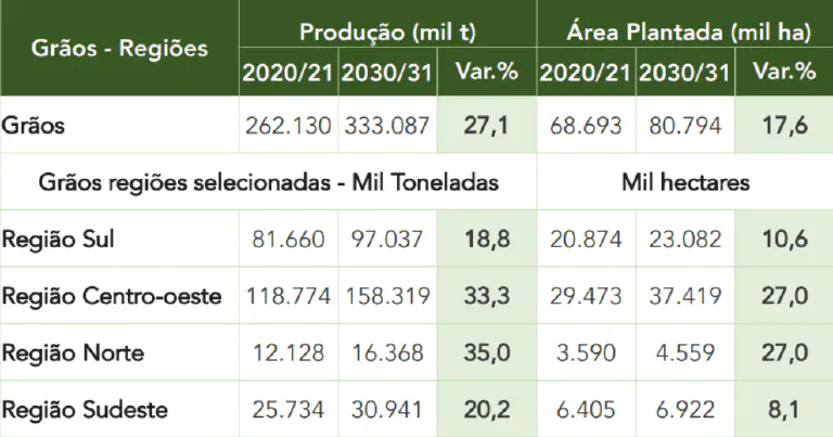 Projeção da Produção de Grãos no Brasil até 2030/31 uma tabela de dados que compara a produção de grãos e a área plantada no Brasil, com uma projeção para a próxi