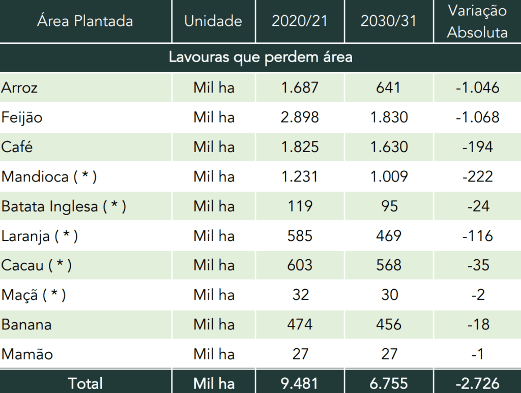 tabela informativa que detalha a projeção de redução da área plantada para diversas culturas agrícolas