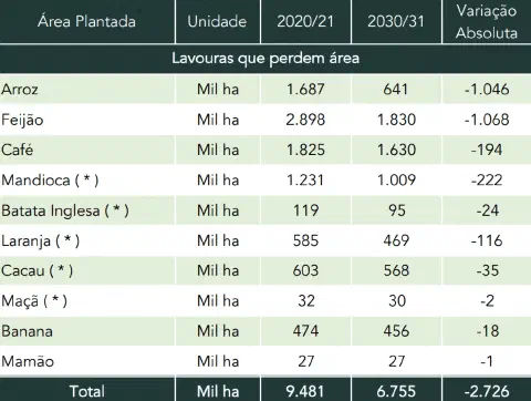 tabela informativa que detalha a projeção de redução da área plantada para diversas culturas agrícolas