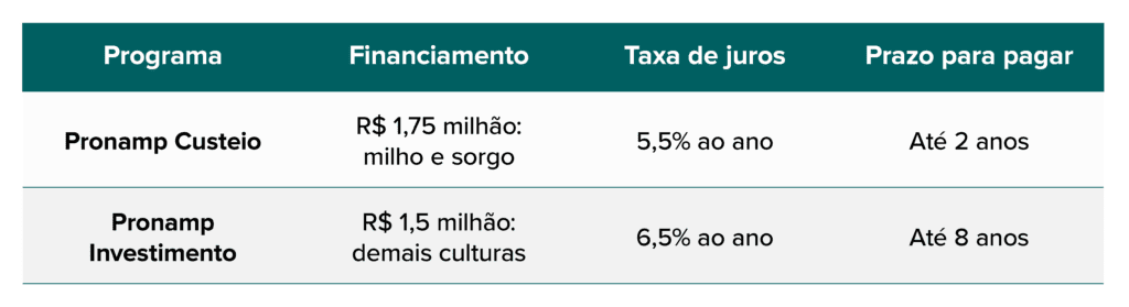 tabela comparativa de duas modalidades de financiamento do Pronamp (Programa Nacional de Apoio ao Médi