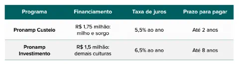 tabela comparativa de duas modalidades de financiamento do Pronamp (Programa Nacional de Apoio ao Médi