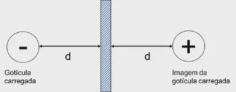 diagrama esquemático que ilustra o princípio físico da pulverização eletrostática, uma tecnologia chave na agri