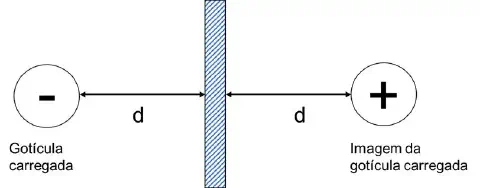 diagrama esquemático que ilustra o princípio físico da pulverização eletrostática, uma tecnologia chave na agri