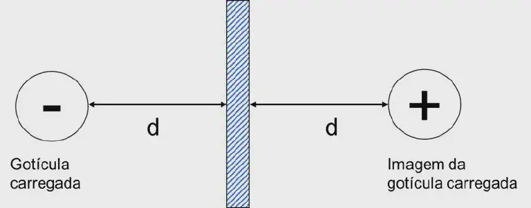 Pulverização Eletrostática: O Princípio Físico Explicado diagrama esquemático que ilustra o princípio físico da pulverização eletrostática, uma tecnologia chave na agri