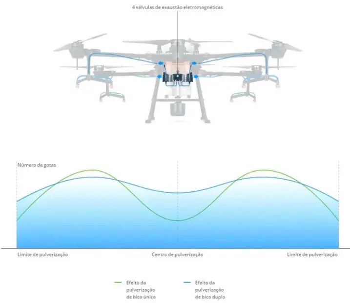 Infográfico técnico dividido em duas partes que ilustra a tecnologia de pulverização de um drone agrícola. Na parte superior,