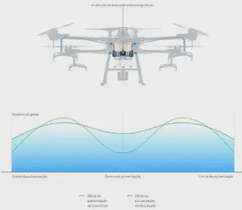 Infográfico técnico dividido em duas partes que ilustra a tecnologia de pulverização de um drone agrícola. Na parte superior,
