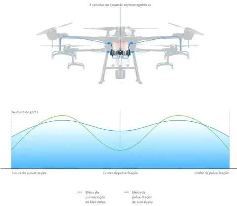 Infográfico técnico dividido em duas partes que ilustra a tecnologia de pulverização de um drone agrícola. Na parte superior,
