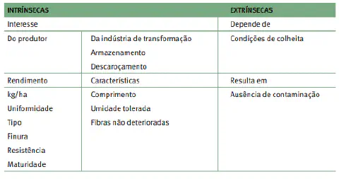 tabela informativa que classifica os fatores de qualidade de um produto agrícola, provavelmente algodã
