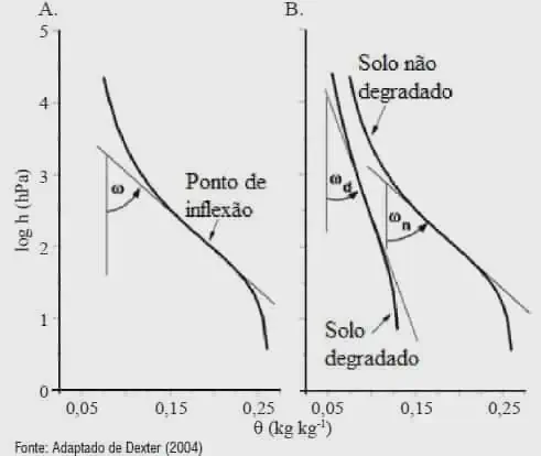 Qualidade do Solo: Análise da Curva de Retenção de Água A imagem apresenta dois gráficos técnicos (A e B) que ilustram a curva de retenção de água no solo, um conceito chave em agro